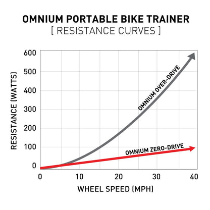 FEEDBACK SPORTS - OMNIUM OVER-DRIVE TRAINER