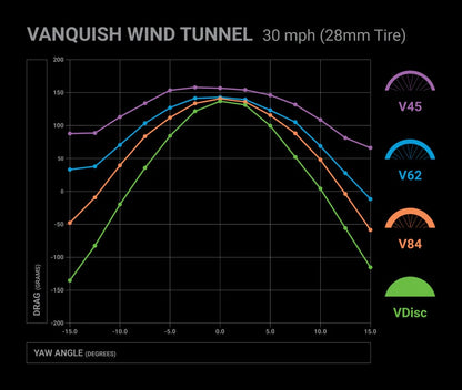 HED vanquish Wind_Tunnel_Chart_28mm_Tire_72ppi
