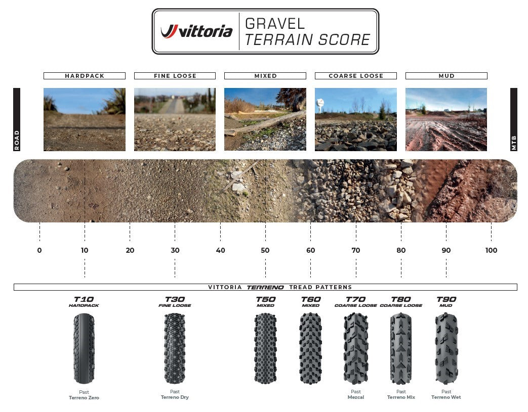 Vittoria Gravel Range Terrain score chart